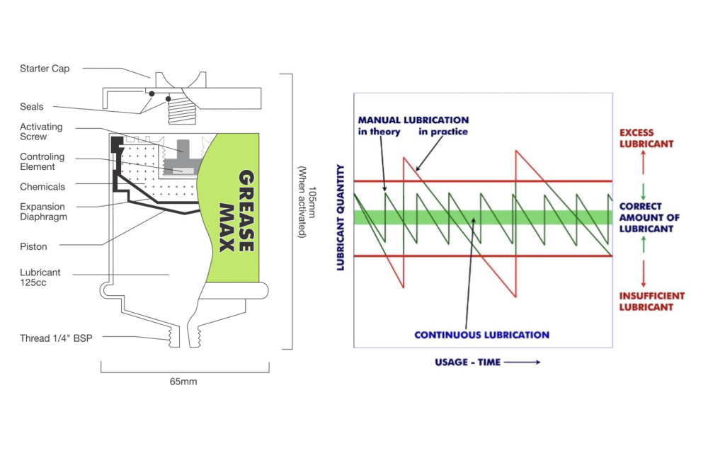 A cutaway of the GreaseMax lubricator showing internal components that deliver consistent, maintenance-free lubrication without electrical or mechanical parts.